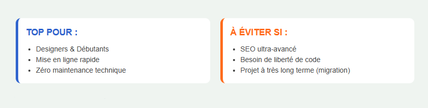 Verdict avis, Wix est-il fait pour votre blog ?